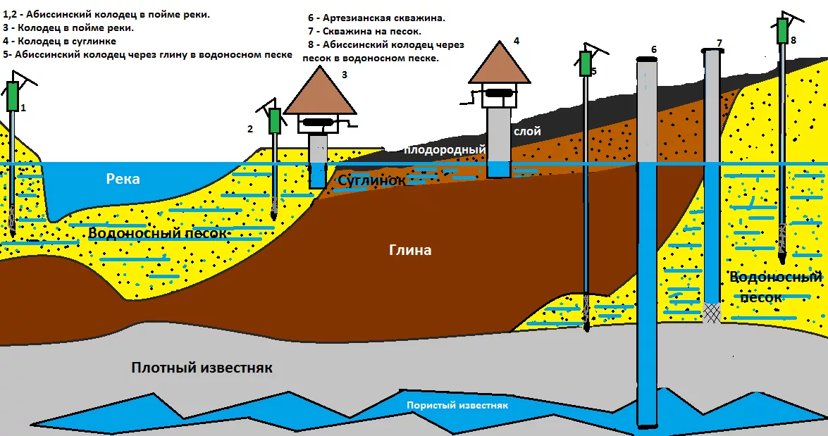 Как самостоятельно определить расположение водоносного слоя