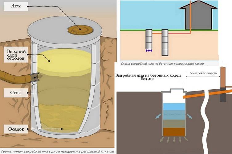 Как сделать выгребнуя яму без дна своими руками