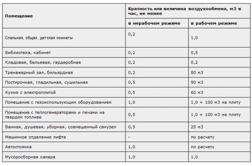 Калькулятор для расчета и подбора компонентов системы вентиляции.
