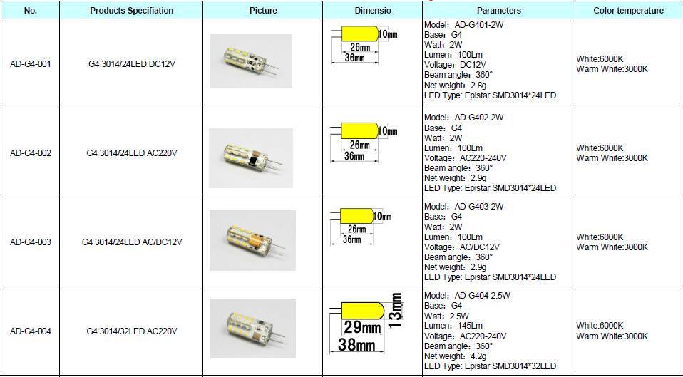 Параметры и технические характеристики светодиодов типоразмера SMD 3014