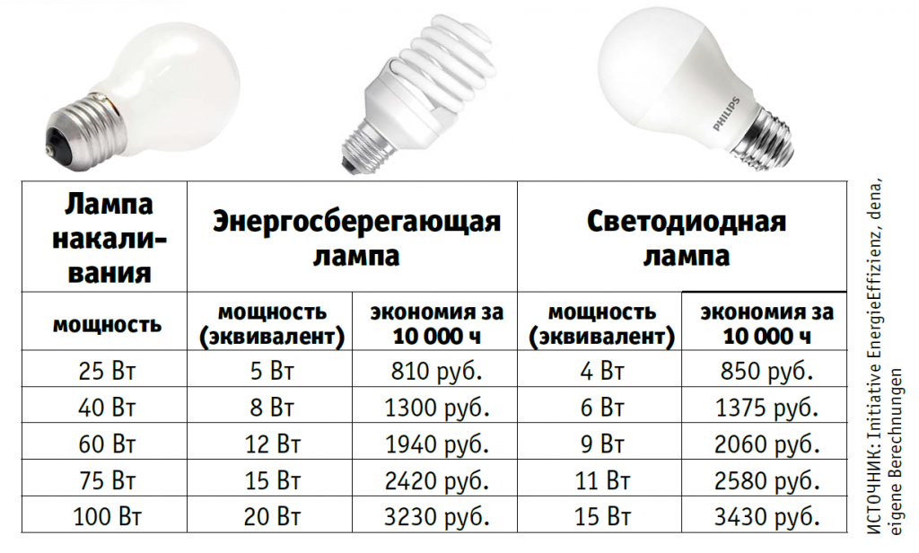 Характеристика светодиодных ламп для дома. виды светодиодных ламп