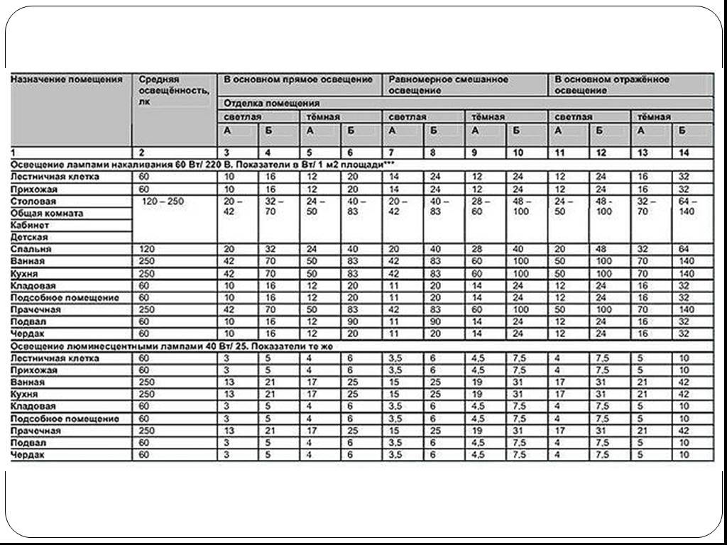 Освещение сп 52.13330 2016. Норма освещения ватт на квадратный метр. Калькулятор освещенности помещения производственного. Норма освещенности, ЛК. Освещенность рабочей поверхности, ЛК.