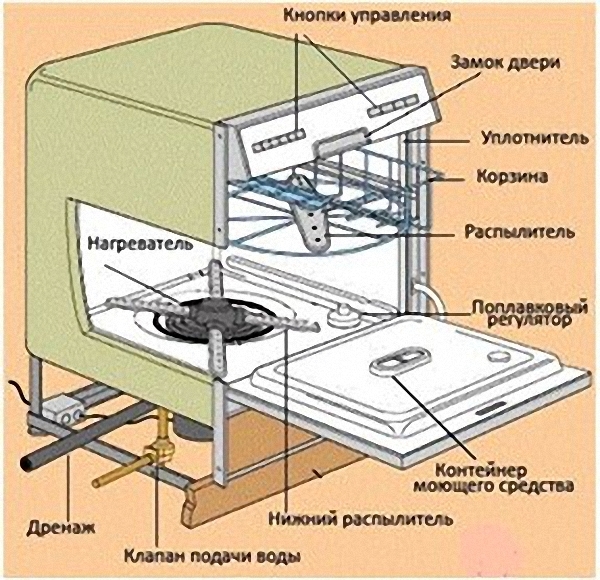 Принцип работы посудомоечной машины
