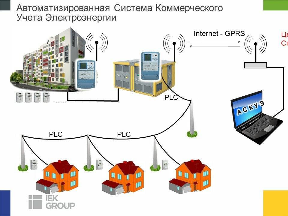Автоматизированная интеллектуальная система коммерческого учета электроэнергии, аскуэ (аиис куэ) - что это простыми словами