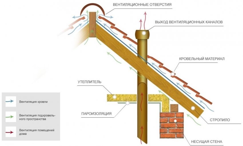 Высота вентиляционной трубы над крышей снип