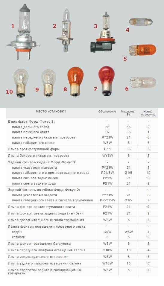 Замена лампа ближнего света и противотуманных фар на форд фокус 3 - выбор лампочек