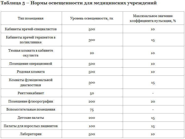Нормы освещения в жилом помещении: как правильно рассчитать - 1posvetu.ru