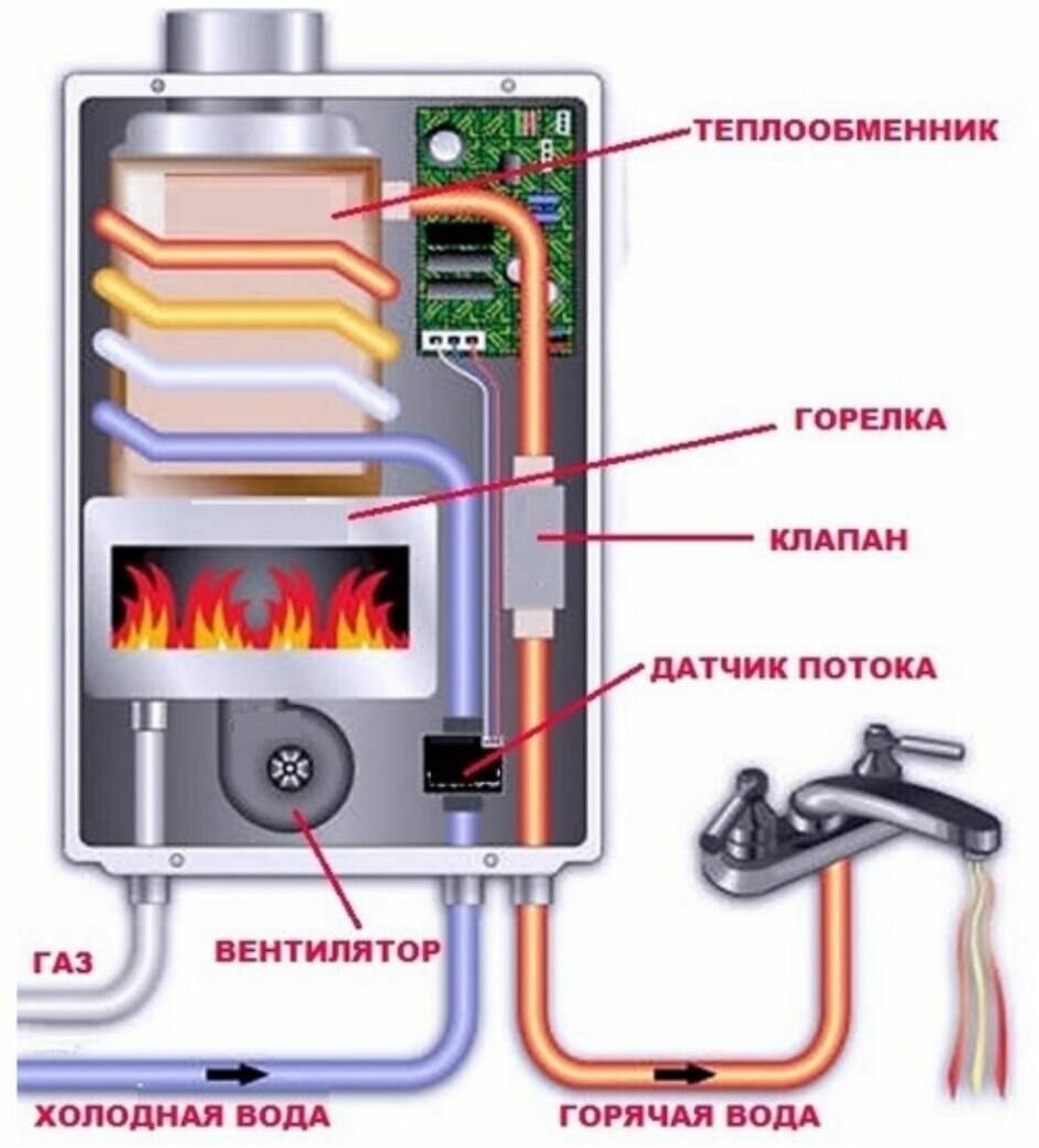 Почему газовый котел часто. Схема отопления с проточным газовым водонагревателем. Газовый проточный водонагреватель схема. Газовая колонка Проточная устройство. Устройство водонагреватель газовой колонки.