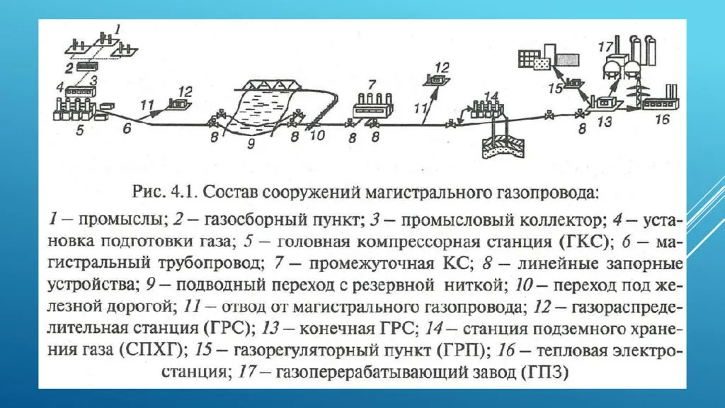 Магистральный газопровод: подробности проектирования и особенности строительства