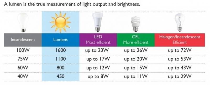 Световой поток светодиодных ламп: таблица сравнений с другими видами лампами по основным параметрам