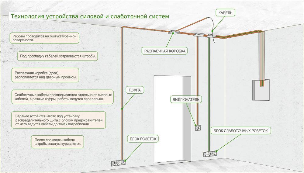 Схема электропроводки в квартире: своими руками (типовые примеры)