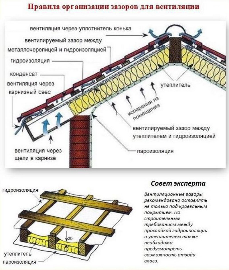Устройство кровли из профлиста по деревянной обрешетке: технология и пошаговая инструкция