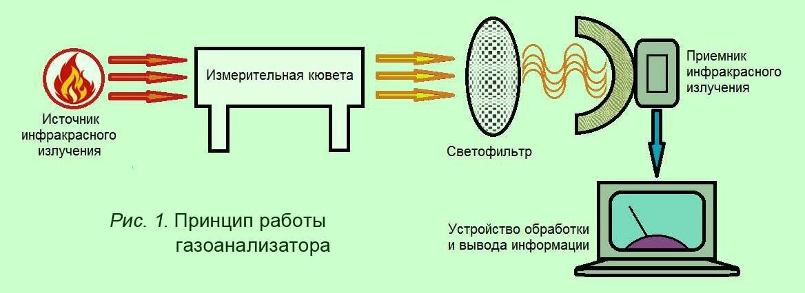 Газоанализатор. виды и работа. применение и особенности