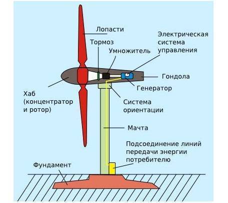 Устройство и принцип работы кинетического ветрогенератора — рассказываем в общих чертах — онлайн порада