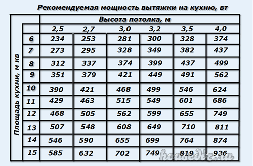 Как рассчитать мощность вытяжки