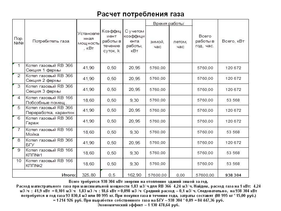 Расход газа на отопление дома – формулы и примеры расчетов помещения в 100 м² с удобными калькуляторами