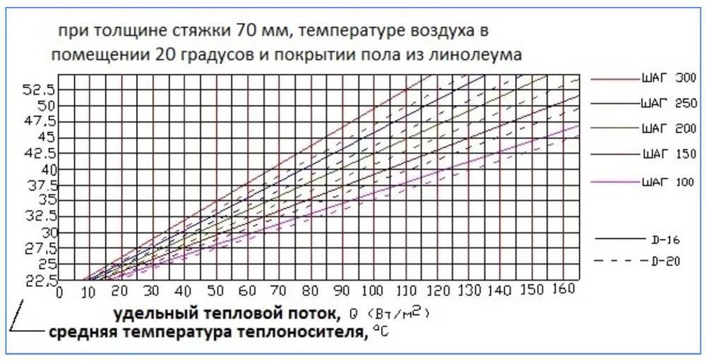Правильный расчет труб для теплого пола