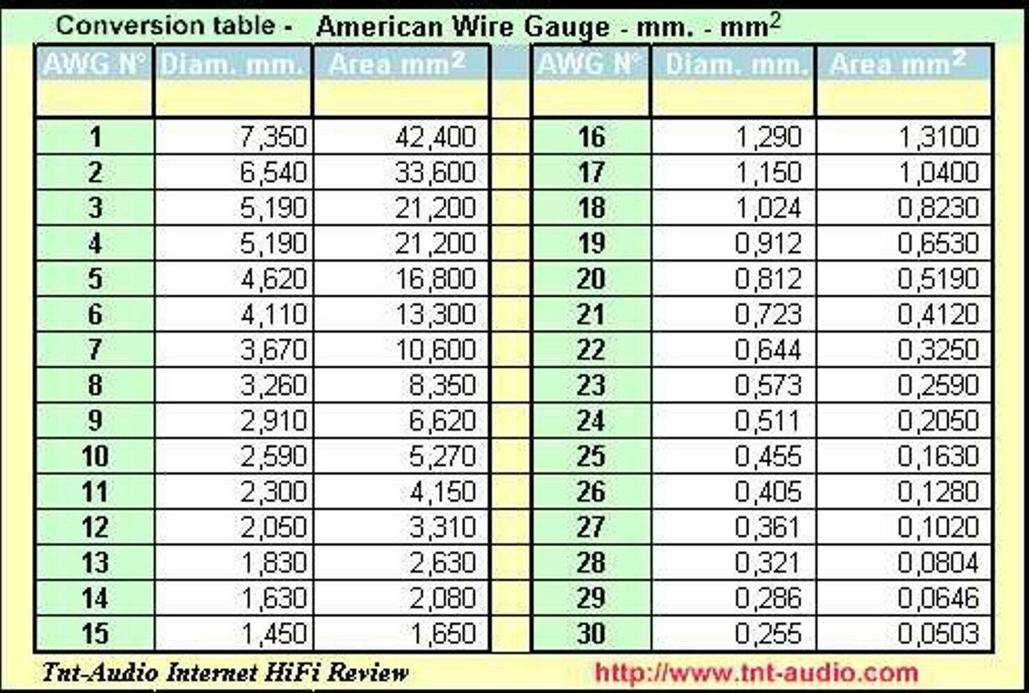 Подробная таблица awg для одножильных и многожильных кабелей и формула пересчета
