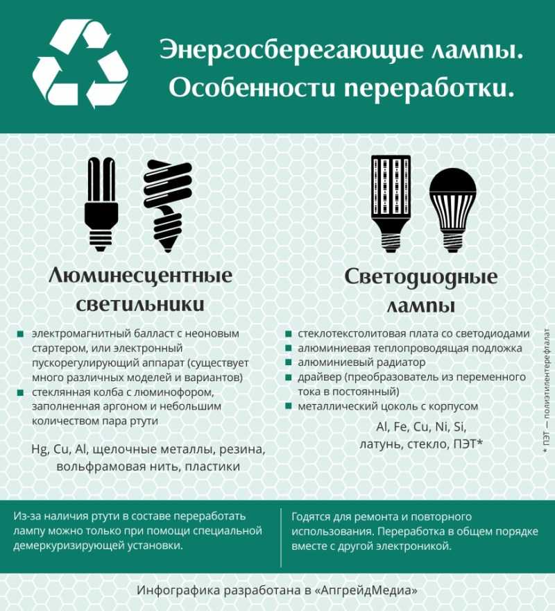Утилизация люминесцентных (ртутных) ламп: прием и хранение