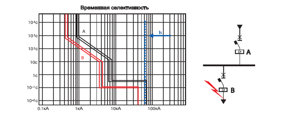 Что такое селективность защиты?