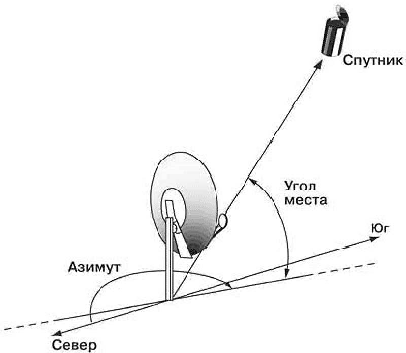 Подробная инструкция как самостоятельно установить и настроить спутниковую тарелку телекарта