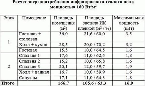 Сколько потребляет теплый пол электроэнергии в час: мощность и расход