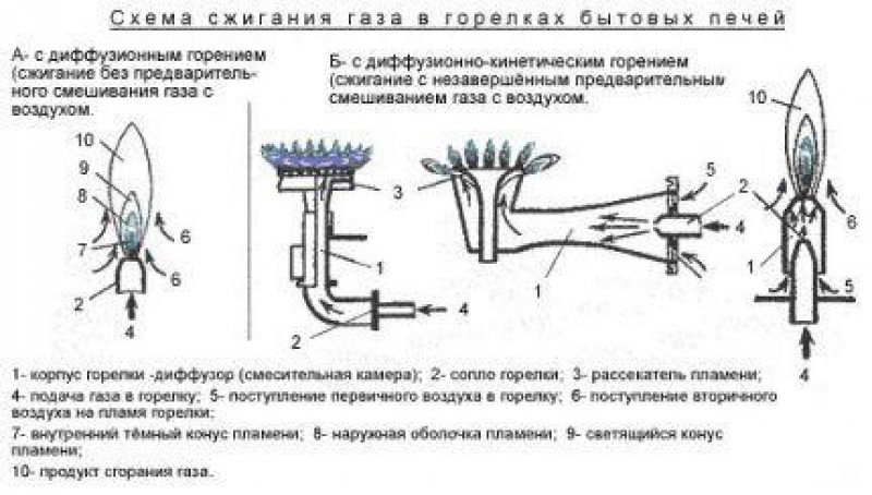Какую газовую плиту выбрать: обзор всех видов и функций