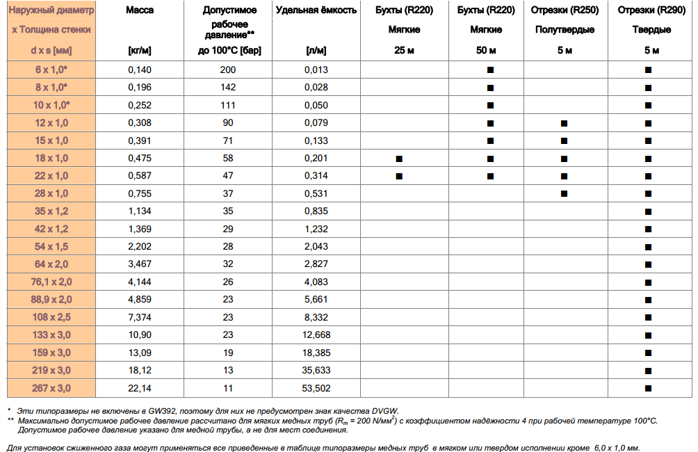 Толщина меди. Таблица диаметров медных труб для отопления. Медные трубы диаметры таблица. Медная трубка 8 мм внутренний диаметр. Медная трубка 10 толщина стенки.
