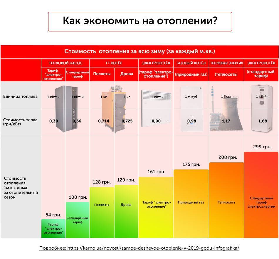 Какой котел выгоднее - газовый или электрический