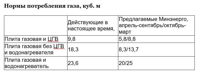 Сколько платить за газ по счетчику и без с человека в обычном или частном доме: тарифы для населения и их расчет