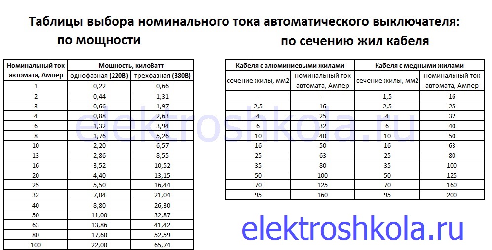 Выбор автоматического выключателя по току, мощности и сечению кабеля