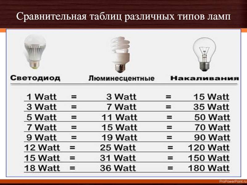 Лампы энергосберегающие: мощность и таблица