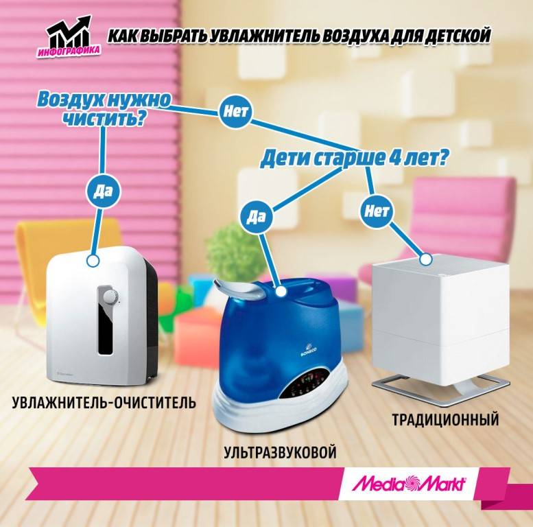 Отличие увлажнителей воздуха - коротко и по делу. как выбрать и какой лучше, отзывы о популярных моделях.