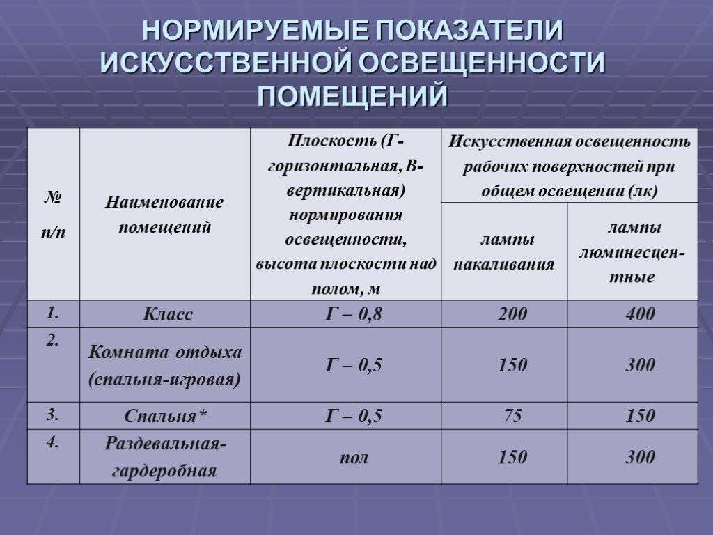 Установленная норма что это. Показатели искусственного освещения. Показатели искусственной освещенности. Показатели освещенности помещений. Нормативный уровень искусственной освещенности.