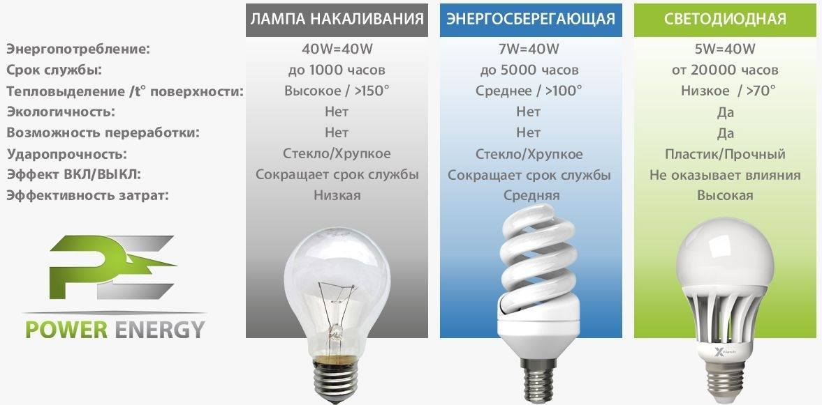 Как выбрать энергосберегающие лампы: правила утилизации, мощность и другие технические характеристики