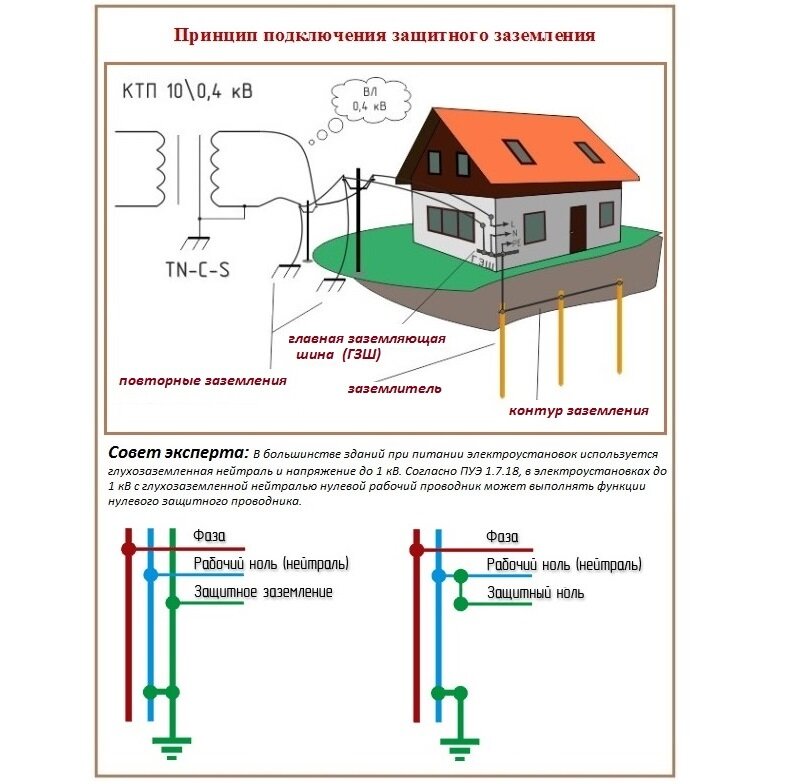 Как сделать заземление правильно в квартире или частном доме