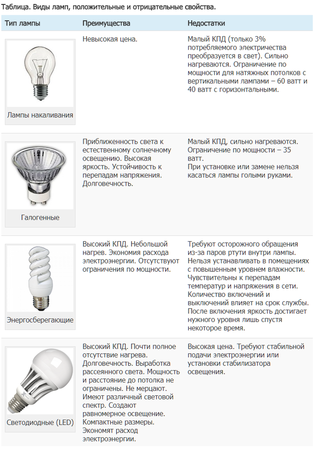Светодиодные лампы: чем отличаются от обычных и как выбрать лучшую - яблык: технологии, природа, человек
