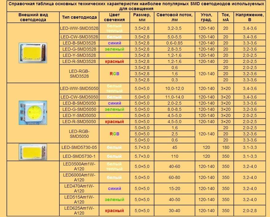 Smd светодиоды: характеристики, типоразмеры, марки, таблица светодиодов