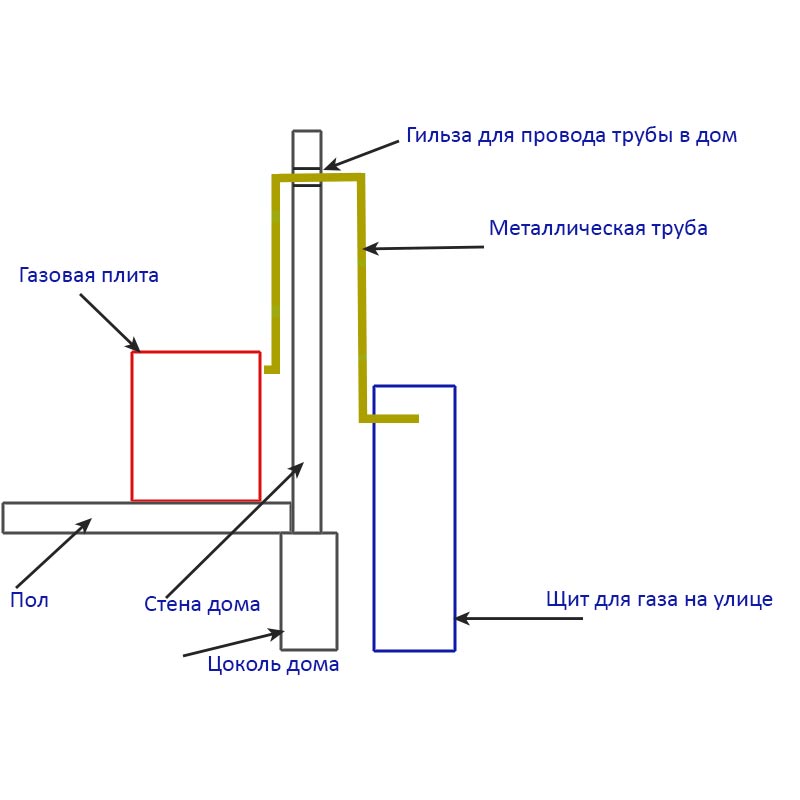 Требования к газовой плите в частном доме