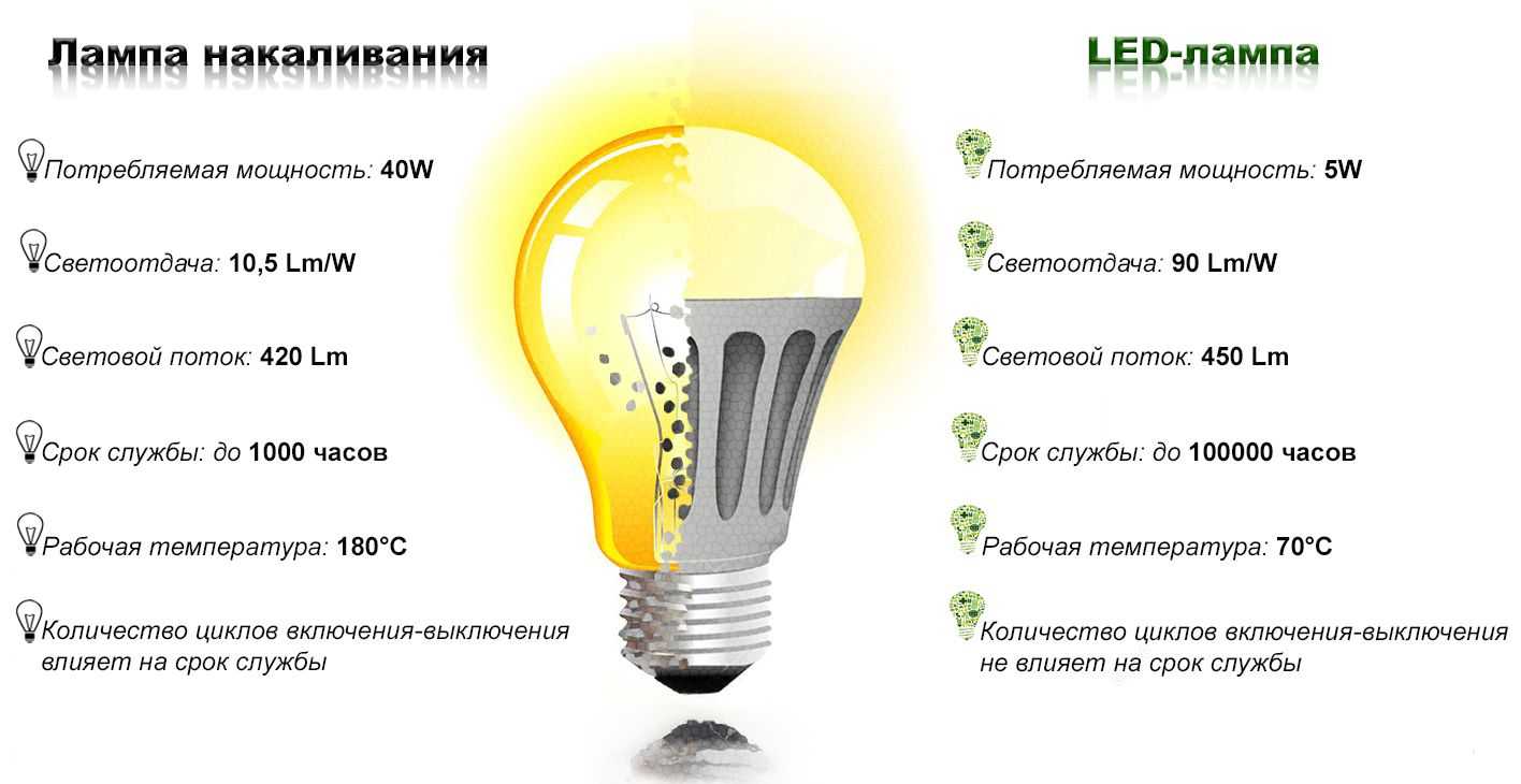 Преимущества и недостатки светодиодов и светодиодных ламп