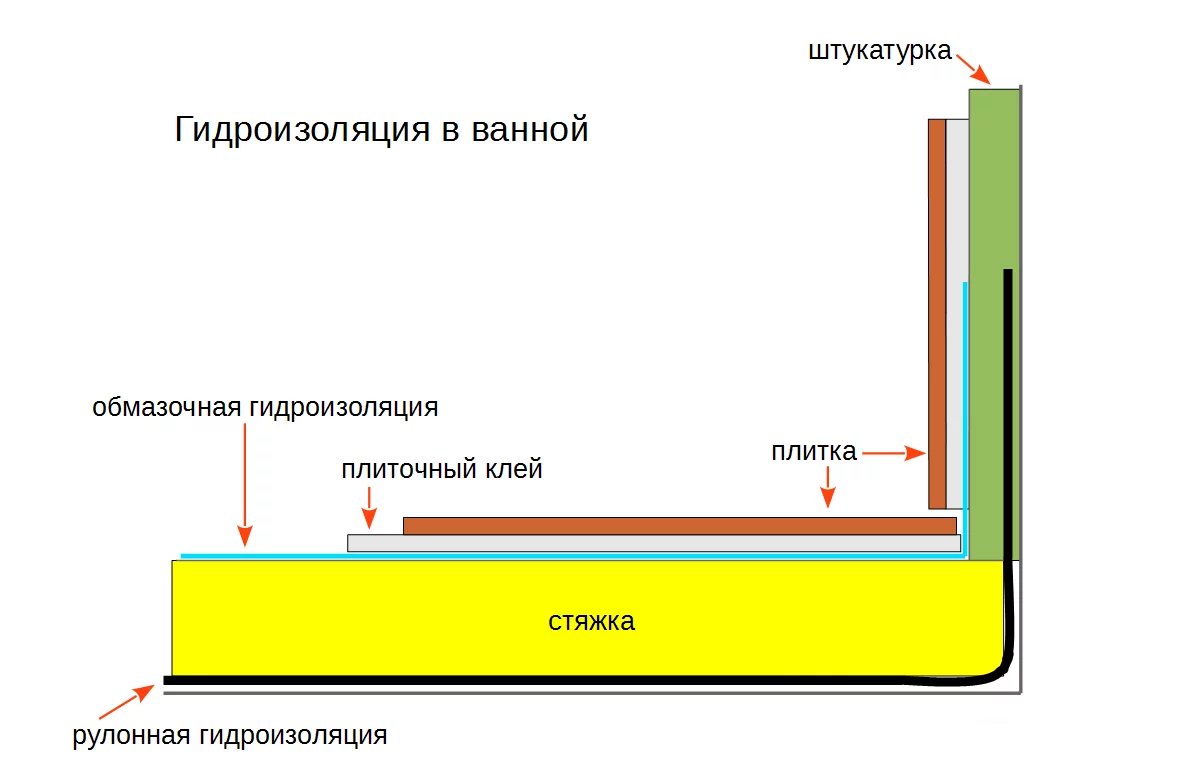 Гидроизоляция в ванной комнате