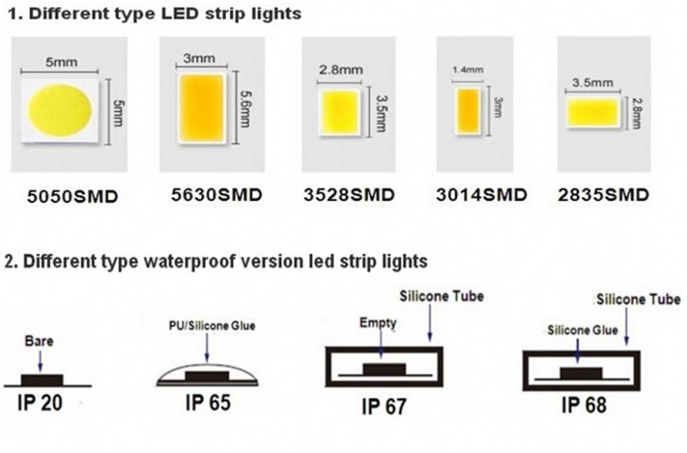 Как работает светодиодная лента: какие бывают типы, размеры и способы подключения