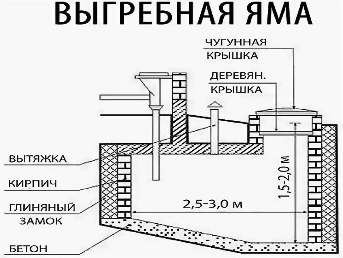 Как сооружается выгребная яма в частном доме: обзор конструкций + правила их обустройства