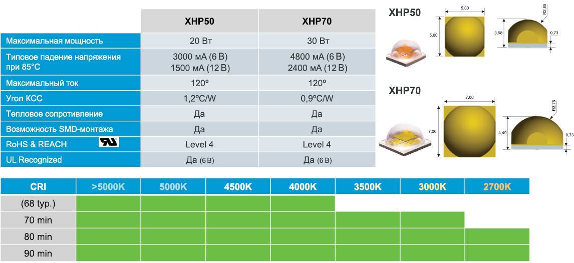 Характеристики светодиода cree xhp50