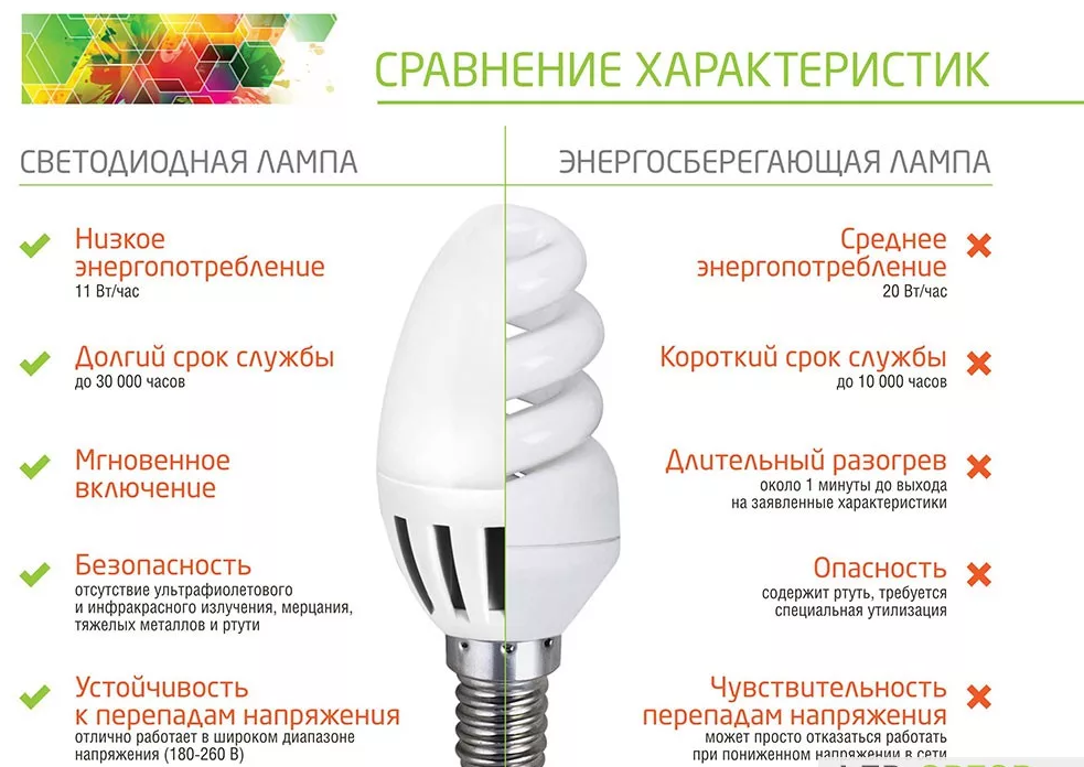 Почему стоит выбрать энергосберегающие лампы:  преимущества и особенности