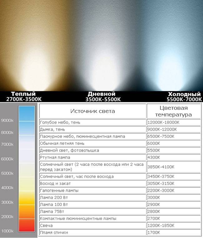 Светодиодное освещение: проблема деградации светодиодов
