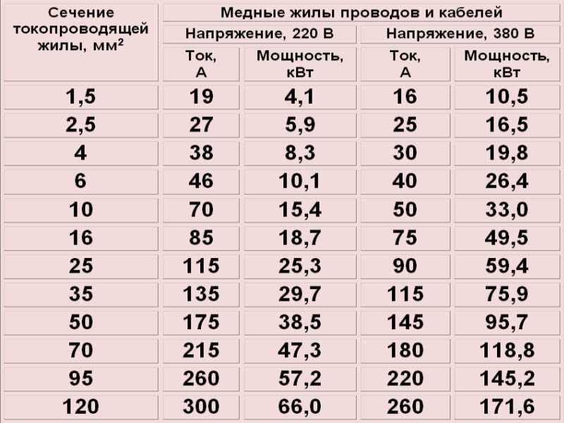 Сечение провода и нагрузка (мощность) таблица