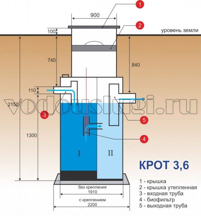 Септик «крот» - устройство, принцип работы, отзывы потребителей