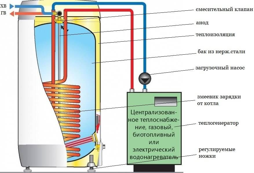 Бойлер косвенного нагрева. для чего нужен? схемы подключения.