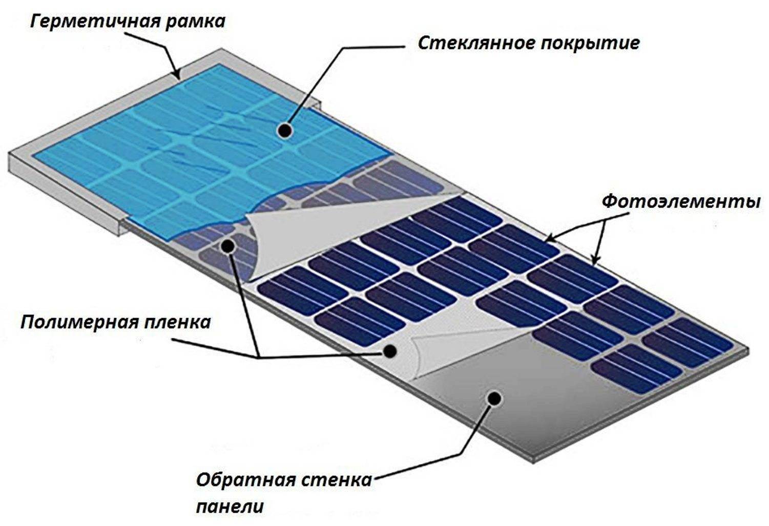 Принципы работы солнечных батарей и как они устроены
